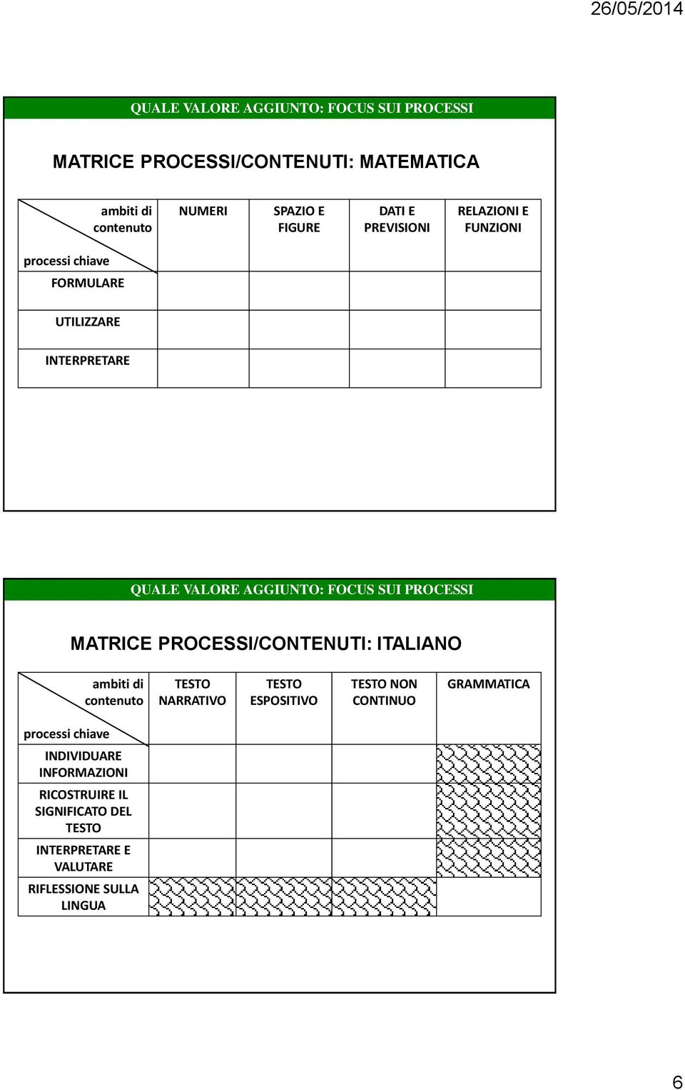 PROCESSI MATRICE PROCESSI/CONTENUTI: ITALIANO ambiti di contenuto TESTO NARRATIVO TESTO ESPOSITIVO TESTO NON CONTINUO