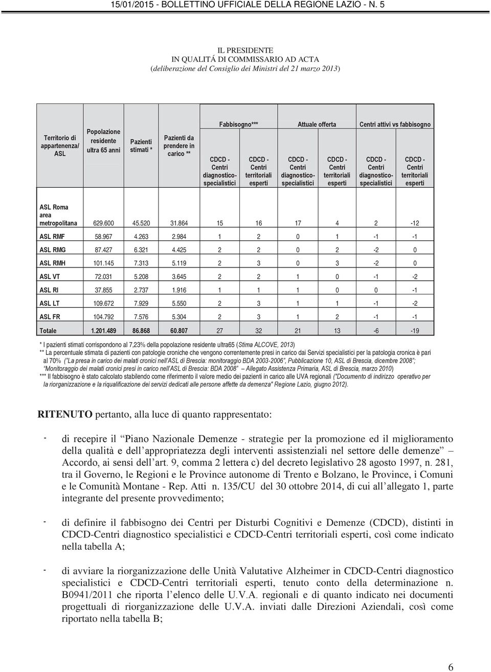 diagnosticospecialistici CDCD - Centri territoriali esperti CDCD - Centri diagnosticospecialistici CDCD - Centri territoriali esperti ASL Roma area metropolitana 629.600 45.520 31.