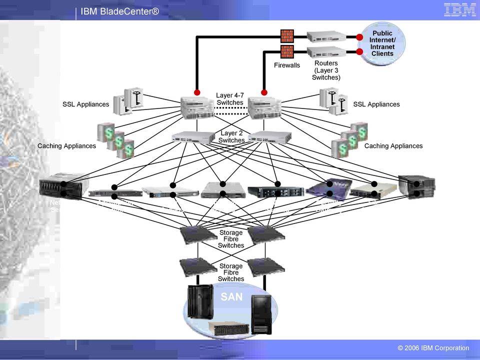 Servers Application Servers Security Servers Application Servers Web Servers Security