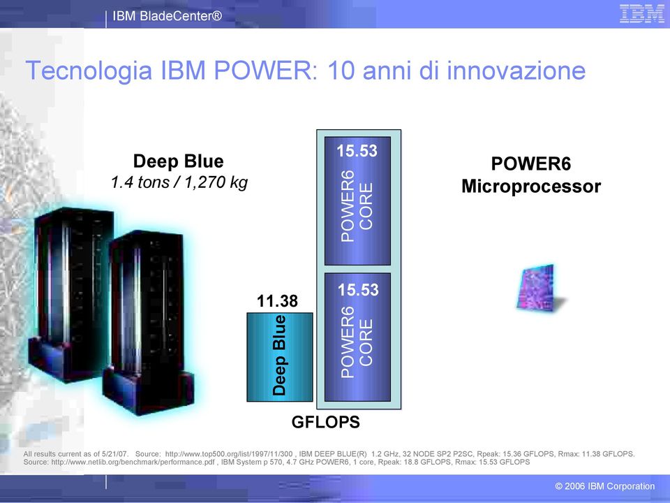 Source: http://www.top500.org/list/1997/11/300, IBM DEEP BLUE(R) 1.2 GHz, 32 NODE SP2 P2SC, Rpeak: 15.
