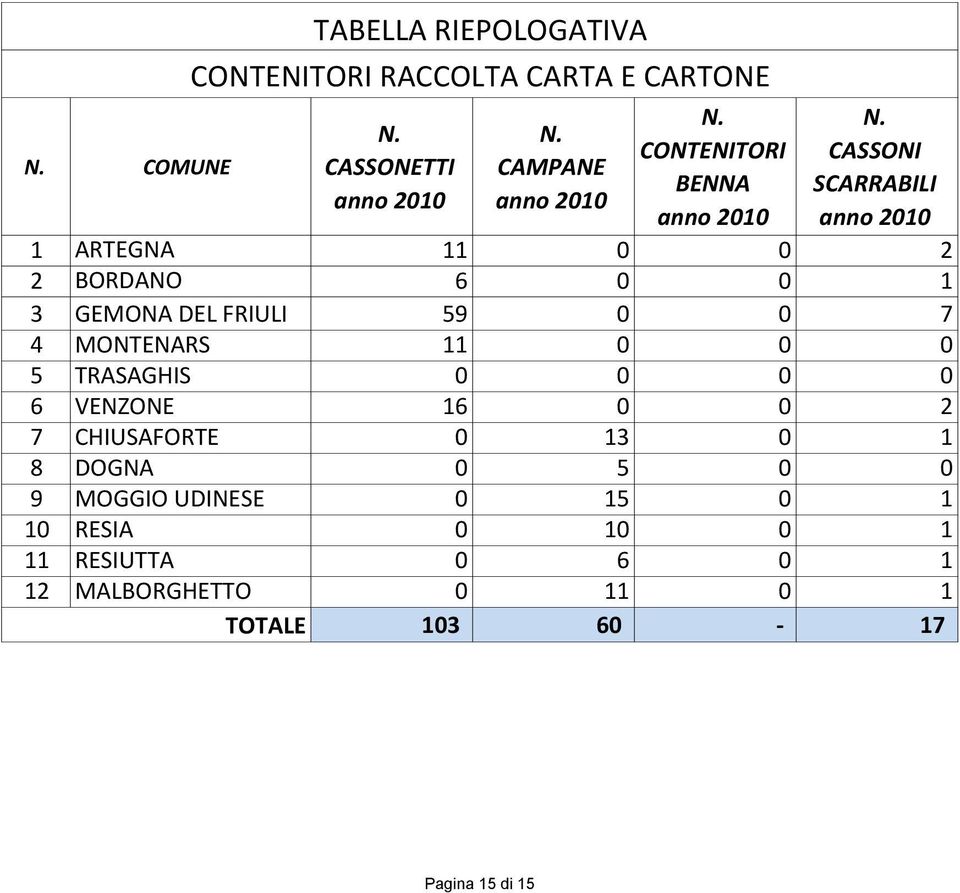 CASSONI SCARRABILI anno 2010 1 ARTEGNA 11 0 0 2 2 BORDANO 6 0 0 1 3 GEMONA DEL FRIULI 59 0 0 7 4 MONTENARS 11 0 0 0