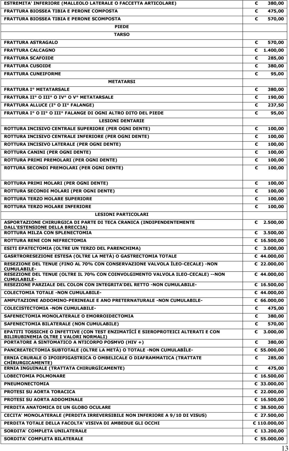 400,00 FRATTURA SCAFOIDE 285,00 FRATTURA CUSOIDE 380,00 FRATTURA CUNEIFORME 95,00 METATARSI FRATTURA I METATARSALE 380,00 FRATTURA II O III O IV O V METATARSALE 190,00 FRATTURA ALLUCE (I O II