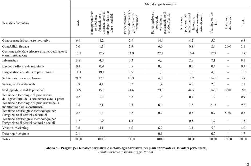 dichiarato Totale Conoscenza del contesto lavorativo 6,9 8,2 2,9 14,4 4,2 5,9-6,8 Contabilità, finanza 2,0 1,3 2,9 6,0 0,8 2,4 20,0 2,1 Gestione aziendale (risorse umane, qualità, ecc) e