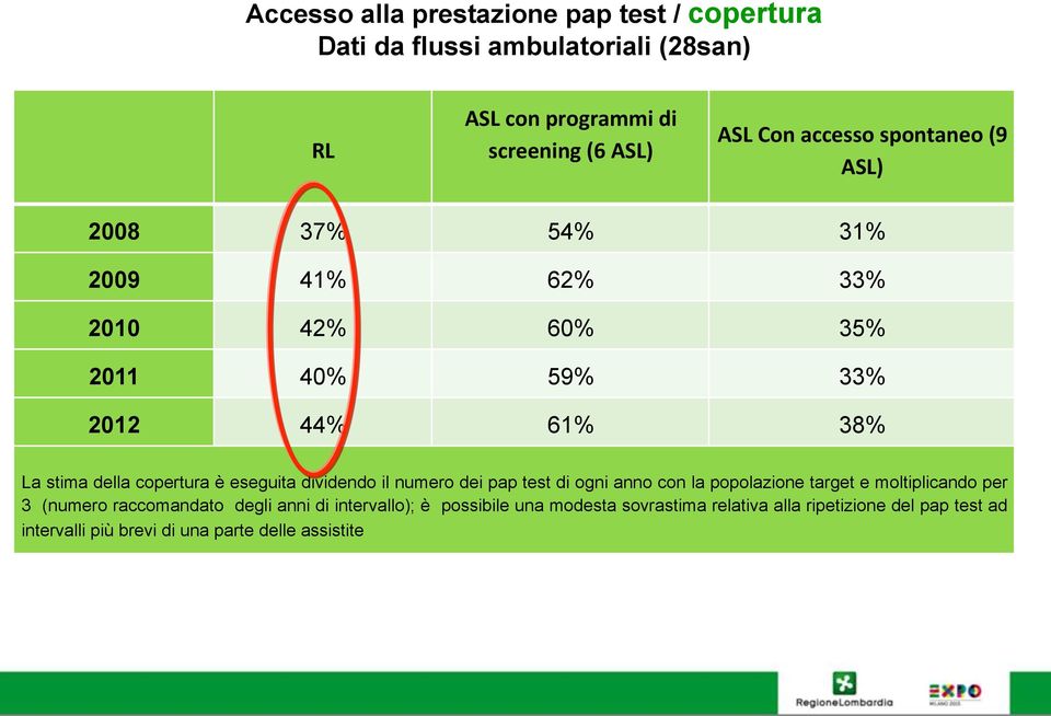 è eseguita dividendo il numero dei pap test di ogni anno con la popolazione target e moltiplicando per 3 (numero raccomandato degli anni