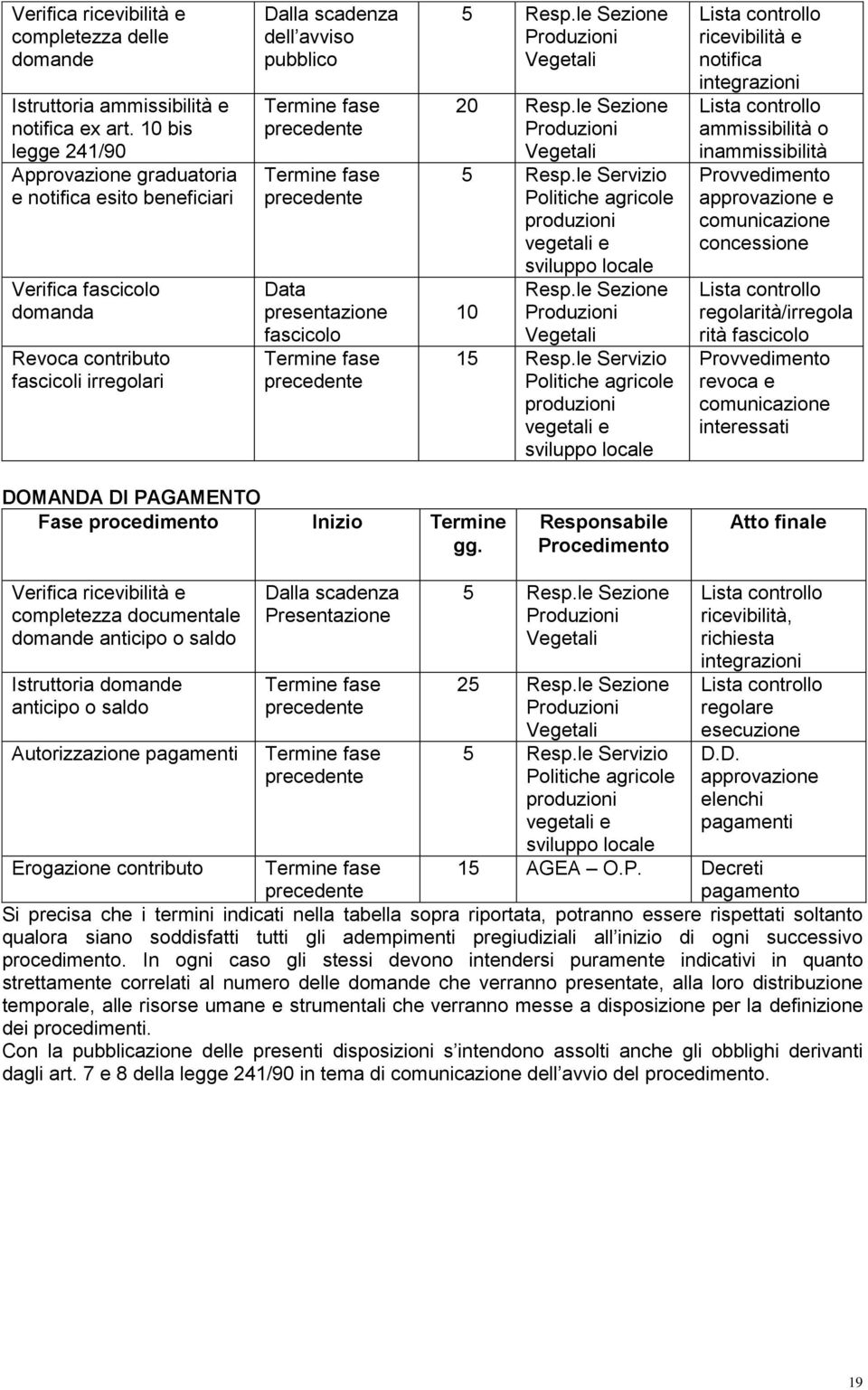 Termine fase precedente Data presentazione fascicolo Termine fase precedente 5 Resp.le Sezione Produzioni Vegetali 20 Resp.le Sezione Produzioni Vegetali 5 Resp.