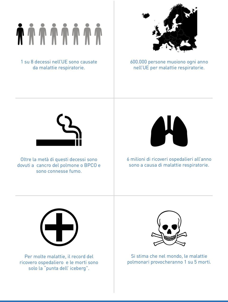 Oltre la metà di questi decessi sono dovuti a cancro del polmone o BPCO e sono connesse fumo.