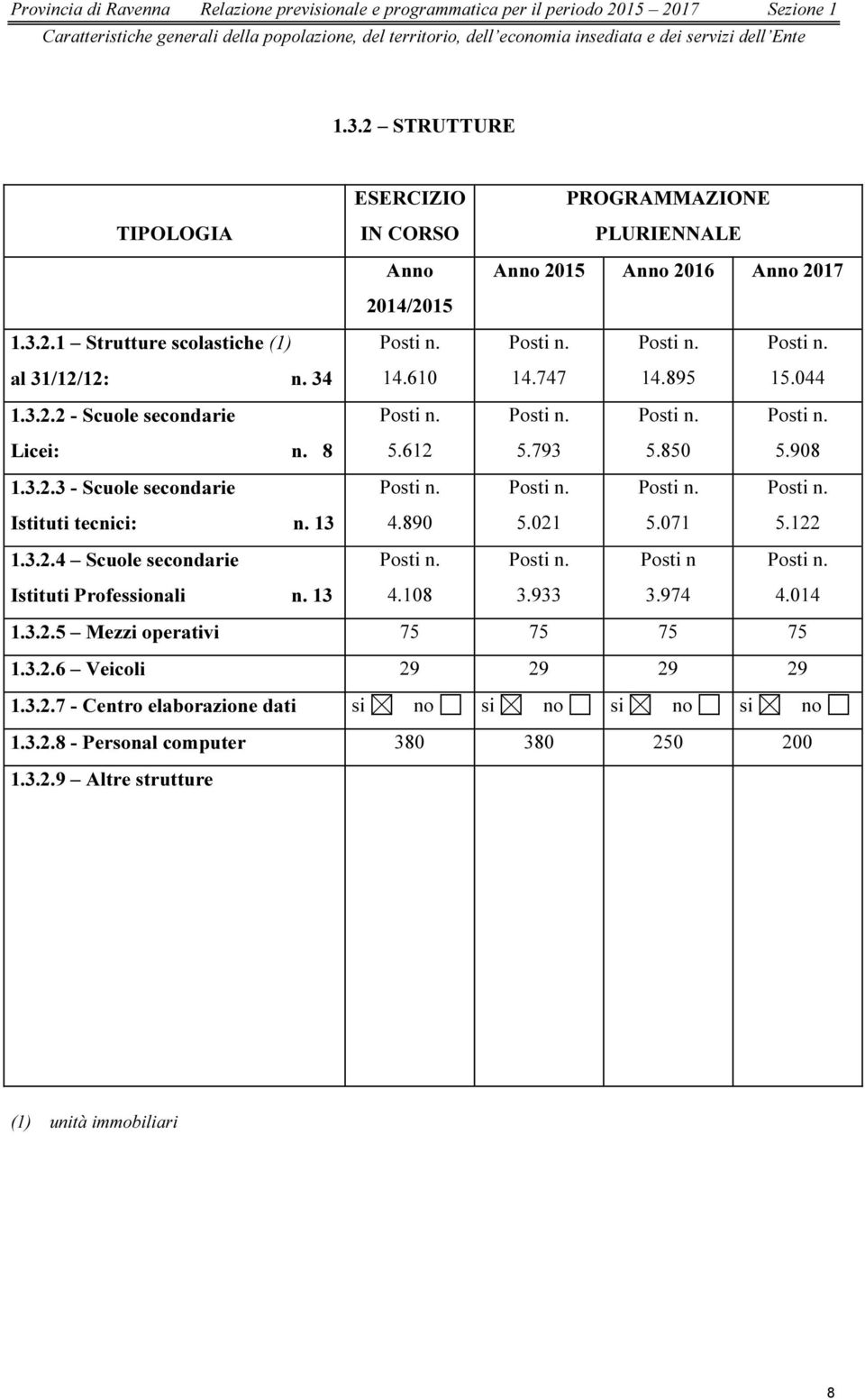 34 14.610 14.747 14.895 15.044 1.3.2.2 - Scuole secondarie Posti n. Posti n. Posti n. Posti n. Licei: n. 8 5.612 5.793 5.850 5.908 1.3.2.3 - Scuole secondarie Posti n. Posti n. Posti n. Posti n. Istituti tecnici: n.