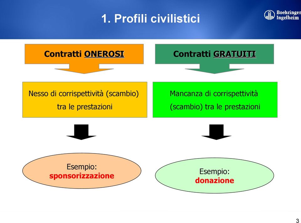 prestazioni Mancanza di corrispettività (scambio) tra