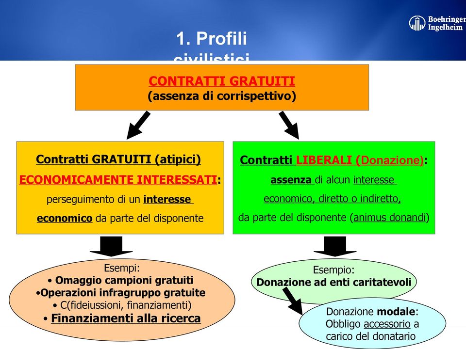 diretto o indiretto, da parte del disponente (animus donandi) Esempi: Omaggio campioni gratuiti Operazioni infragruppo gratuite