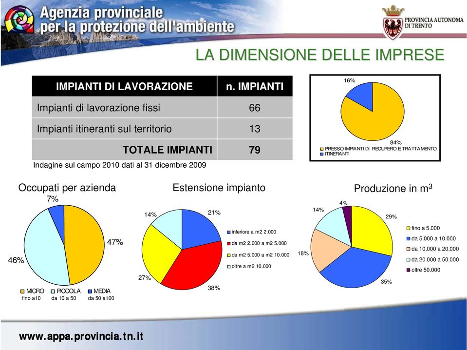 IMPIANTI 66 13 79 16% 84% PRESSO IMPIANTI DI RECUPERO E TRATTAMENTO ITINERANTI Occupati per azienda 7% 14% Estensione impianto 21% 14% 4%