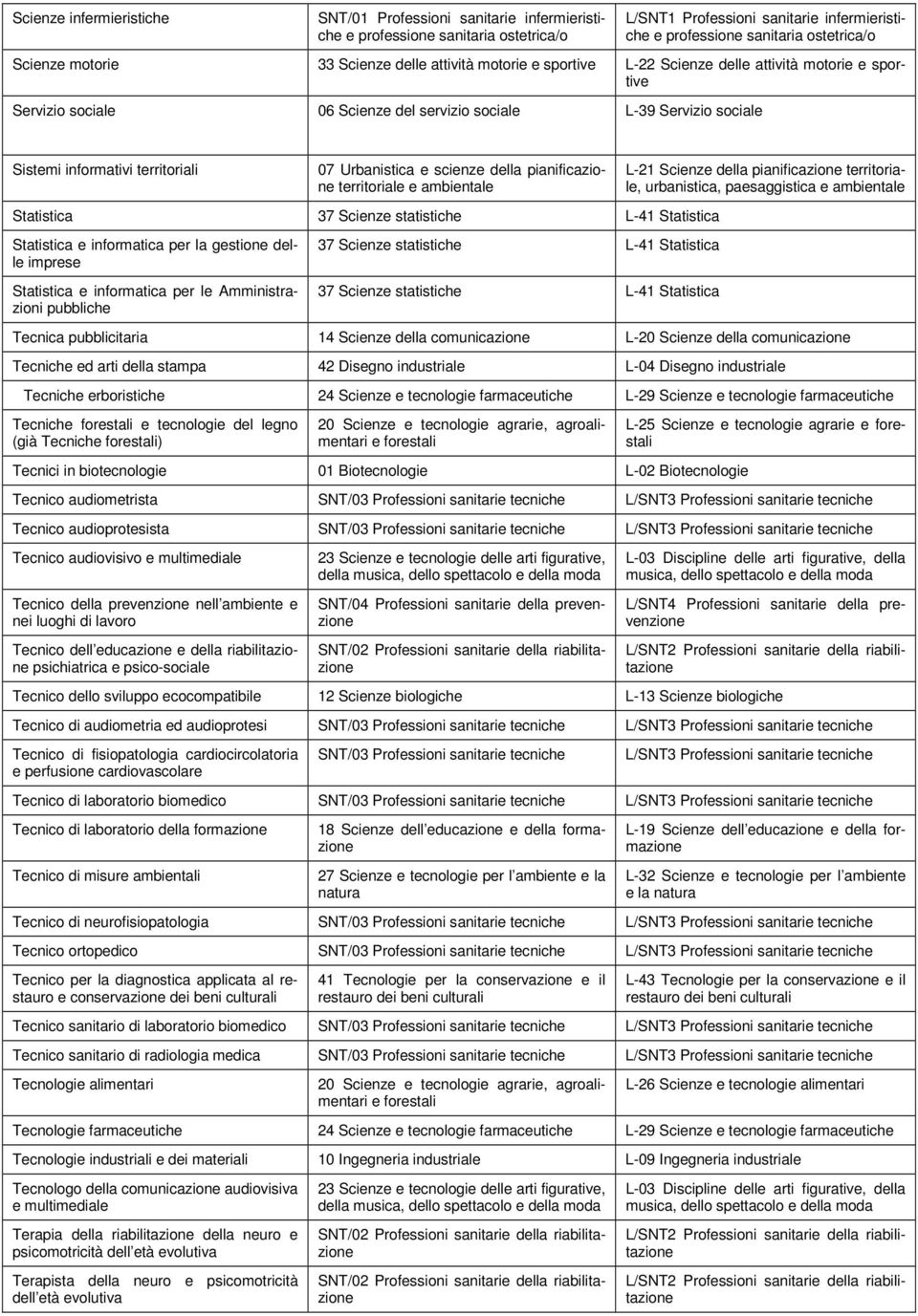 ambientale Statistica 37 Scienze statistiche L-41 Statistica Statistica e informatica per la gestione delle imprese Statistica e informatica per le Amministrazioni pubbliche 37 Scienze statistiche