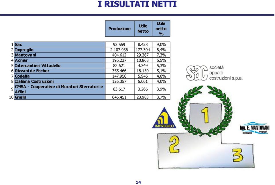 349 5,3% 6 Rizzani de Eccher 355.466 18.150 5,1% 7 Codelfa 147.950 5.946 4,0% 8 Italiana Costruzioni 126.