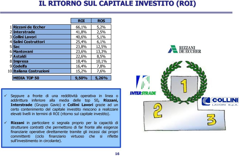 top 50, Rizzani, Interstrade (Gruppo Gavio) e Collini Lavori grazie ad un certo contenimento del capitale investito riescono a realizzare elevati livelli in termini di ROI (ritorno sul capitale