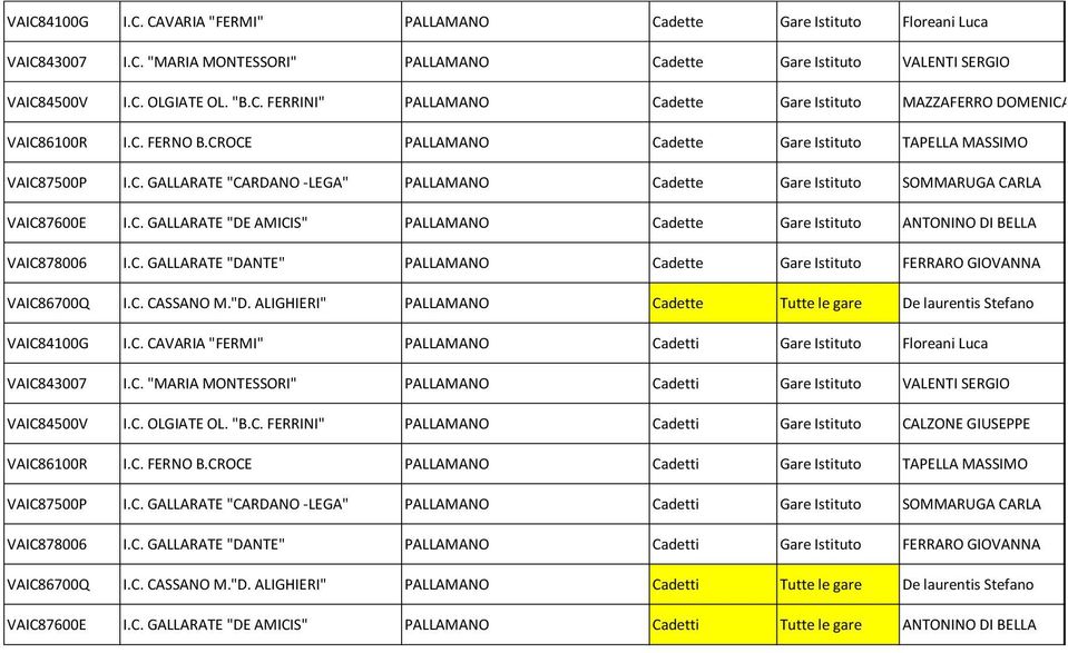 C. GALLARATE "DANTE" PALLAMANO Cadette Gare Istituto FERRARO GIOVANNA VAIC86700Q I.C. CASSANO M."D. ALIGHIERI" PALLAMANO Cadette Tutte le gare De laurentis Stefano VAIC84100G I.C. CAVARIA "FERMI" PALLAMANO Cadetti Gare Istituto Floreani Luca VAIC843007 I.