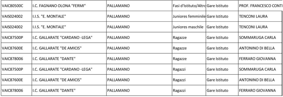 C. GALLARATE "DE AMICIS" PALLAMANO Ragazze Gare Istituto ANTONINO DI BELLA VAIC878006 I.C. GALLARATE "DANTE" PALLAMANO Ragazze Gare Istituto FERRARO GIOVANNA VAIC87500P I.C. GALLARATE "CARDANO -LEGA" PALLAMANO Ragazzi Gare Istituto SOMMARUGA CARLA VAIC87600E I.