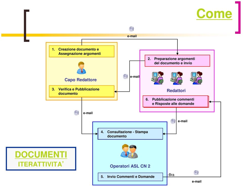 Verifica e Pubblicazione documento Redattori 6.