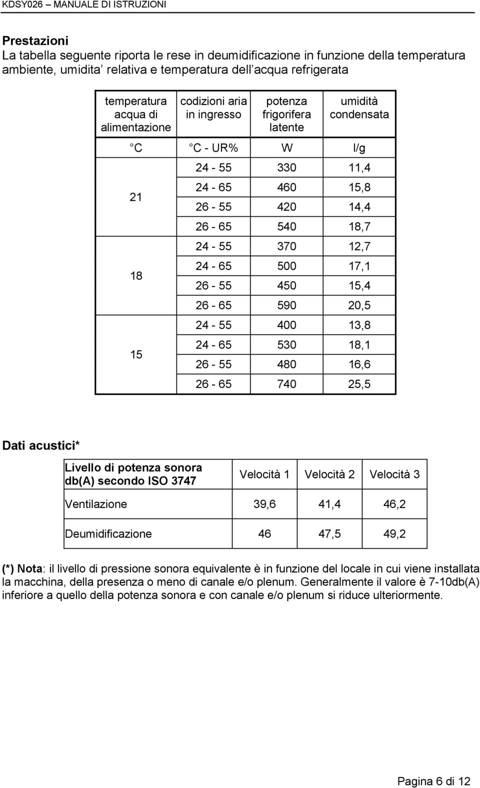 15,4 26-65 590 20,5 24-55 400 13,8 24-65 530 18,1 26-55 480 16,6 26-65 740 25,5 Dati acustici* Livello di potenza sonora db(a) secondo ISO 3747 Velocità 1 Velocità 2 Velocità 3 Ventilazione 39,6 41,4