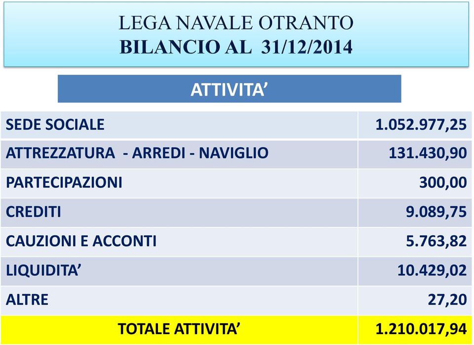 430,90 PARTECIPAZIONI 300,00 CREDITI 9.