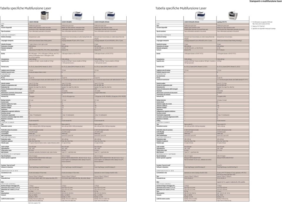 automatico documenti fronte-retro) i-sensys MF6560PL/MF6550 Multifunzione piano laer Stampa, Fax, Copia, Scanione a colori (+Alimentatore automatico documenti fronte-retro) TIPO Funzioni diponibili
