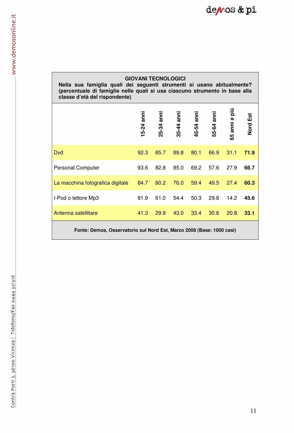 55-64 anni 65 anni e più Nord Est Dvd 92.3 85.7 89.8 80.1 66.9 31.1 71.9 Personal Computer 93.6 82.8 85.0 69.2 57.6 27.9 66.