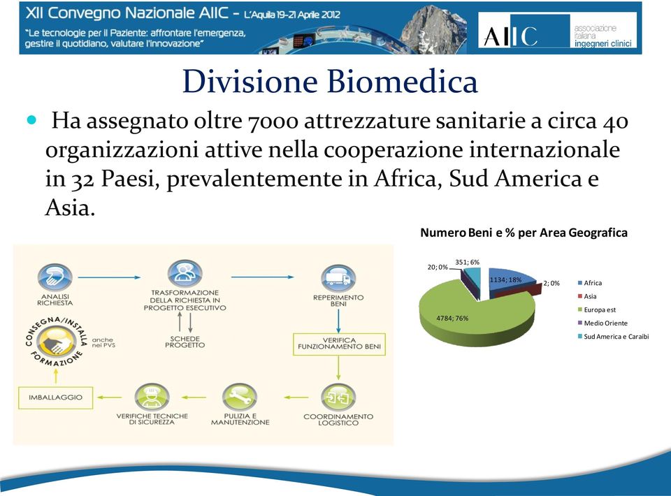 prevalentemente in Africa, Sud America e Asia.