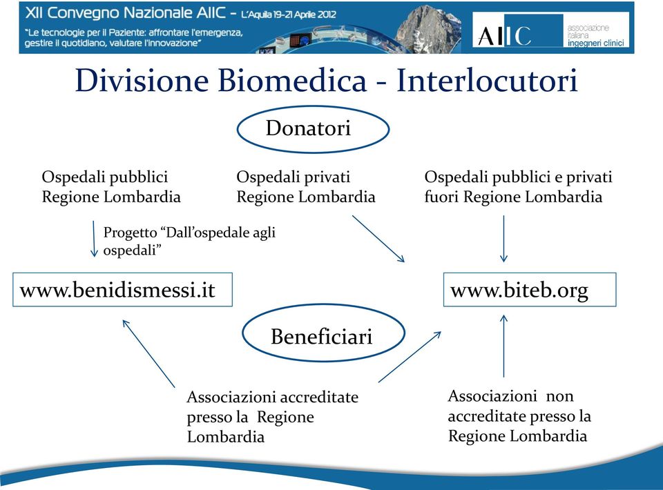 Dall ospedale agli ospedali www.benidismessi.it www.biteb.