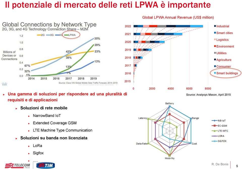 rispondere ad una pluralità di requisiti e di applicazioni 0 2000 4000 6000 8000 Source: Analysys Mason, April 2015 Soluzioni di