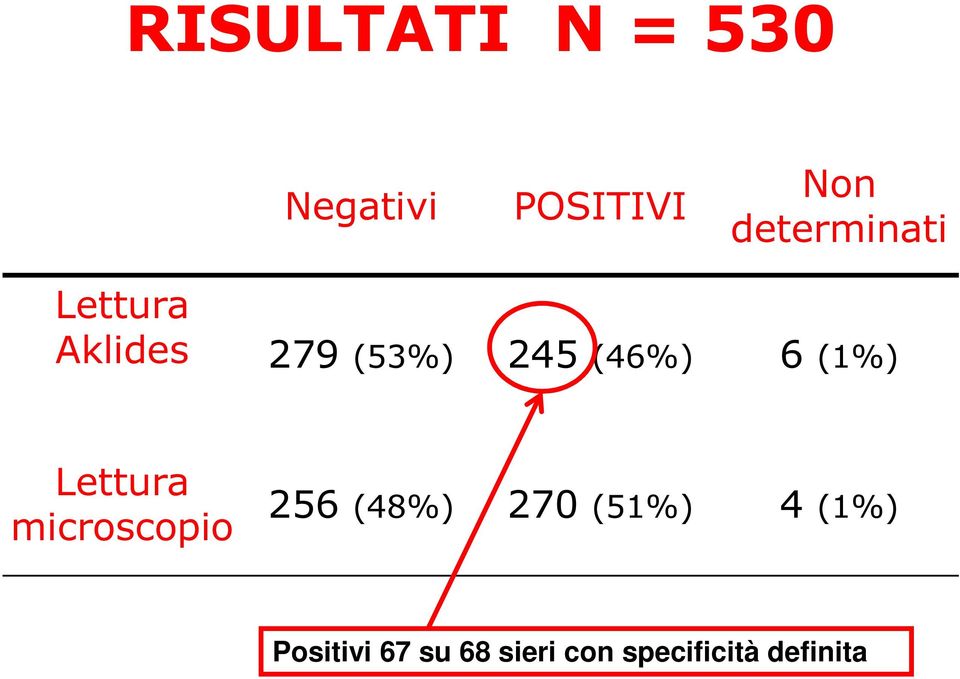 6 (1%) Lettura microscopio 256 (48%) 270 (51%)