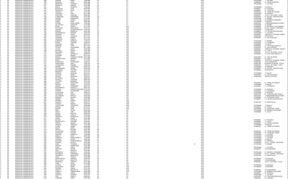GALILEI" 0 3 AA ASSISTENTE AMMINISTRATIVO 1443 BENEDETTO ALICE 03/05/1984 CH 9,7 2012 PEIC823001 I.C. PESCARA 1 0 3 AA ASSISTENTE AMMINISTRATIVO 1444 RAPPOSELLI SILVIA 13/01/1984 PE 9,7 2012 PEIC806007 I.