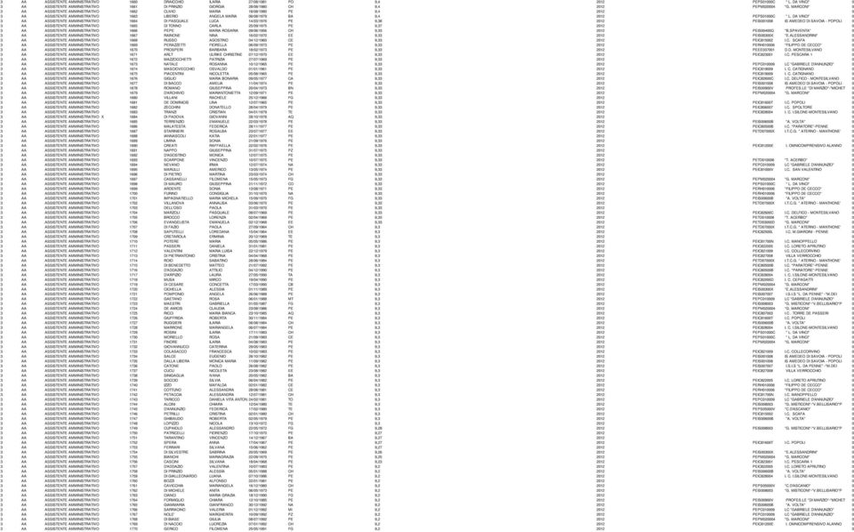 DA VINCI" 0 3 AA ASSISTENTE AMMINISTRATIVO 1664 DI PASQUALE LUCA 14/03/1976 PE 9,38 2012 PEIS001008 IS AMEDEO DI SAVOIA - POPOLI 0 3 AA ASSISTENTE AMMINISTRATIVO 1665 DI TONNO CARLA 25/09/1975 PE
