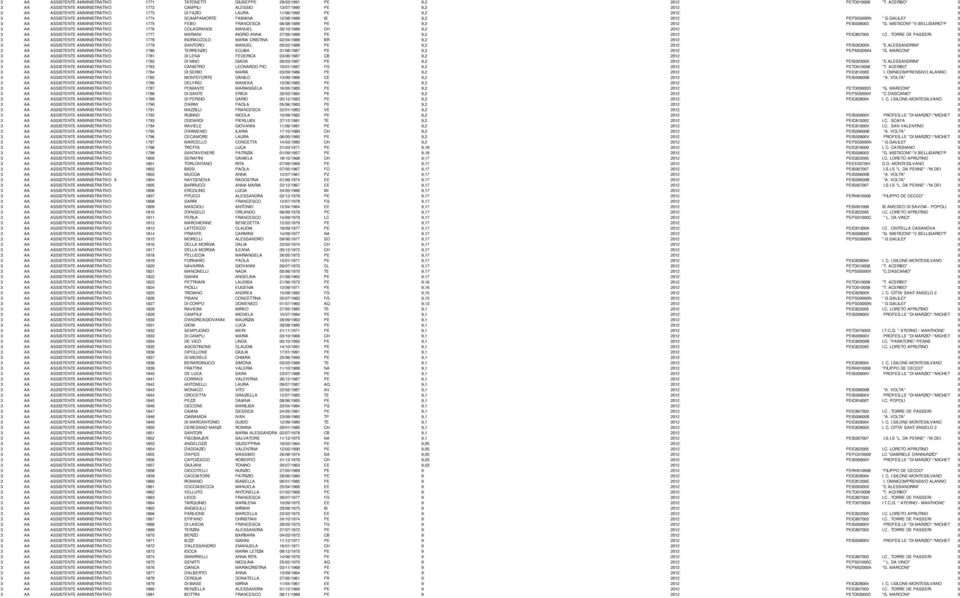 SCAMPAMORTE FABIANA 12/08/1989 IS 9,2 2012 PEPS03000N " G.GALILEI" 0 3 AA ASSISTENTE AMMINISTRATIVO 1775 FEBO FRANCESCA 06/08/1989 PE 9,2 2012 PEIS008003 "G. MISTICONI"-"V.