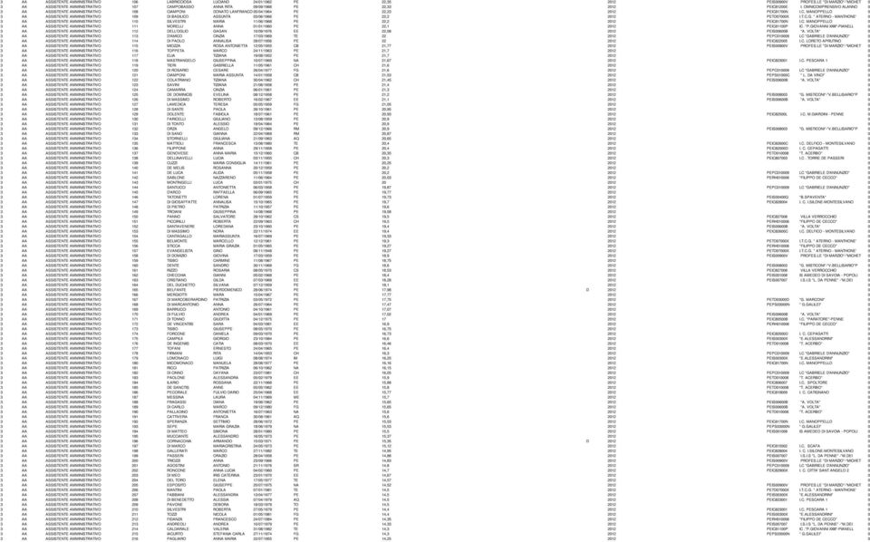OMNICOMPRENSIVO ALANNO 0 3 AA ASSISTENTE AMMINISTRATIVO 108 CIAMPONI DONATO LANFRANCO 05/04/1964 PE 22,23 2012 PEIC81700N I.C. MANOPPELLO 0 3 AA ASSISTENTE AMMINISTRATIVO 109 DI BASILICO ASSUNTA 03/06/1966 PE 22,2 2012 PETD07000X I.