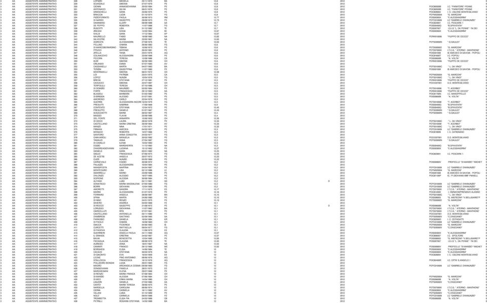 C. I.SILONE-MONTESILVANO 0 3 AA ASSISTENTE AMMINISTRATIVO 333 BRACCIA LUCIA 01/10/1974 FG 12,8 2012 PEPM020004 "G.