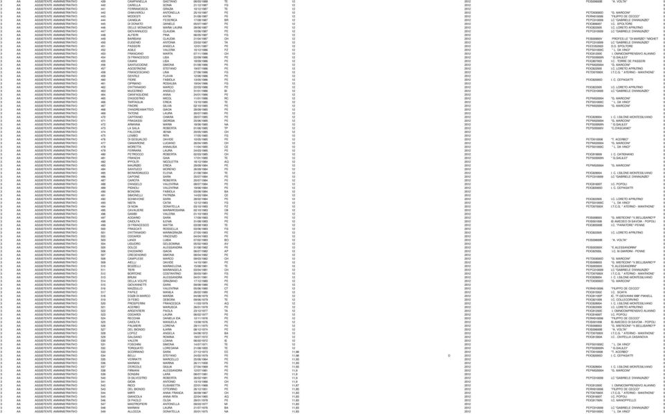 CHIAVAROLI ANTONELLA 25/10/1987 PE 12 2012 PETD03000D "G.