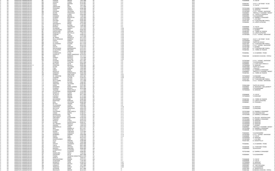 DEI 0 3 AA ASSISTENTE AMMINISTRATIVO 664 TOSCO IRIS 10/01/1987 FG 11,4 2012 PEIS00600B "A.