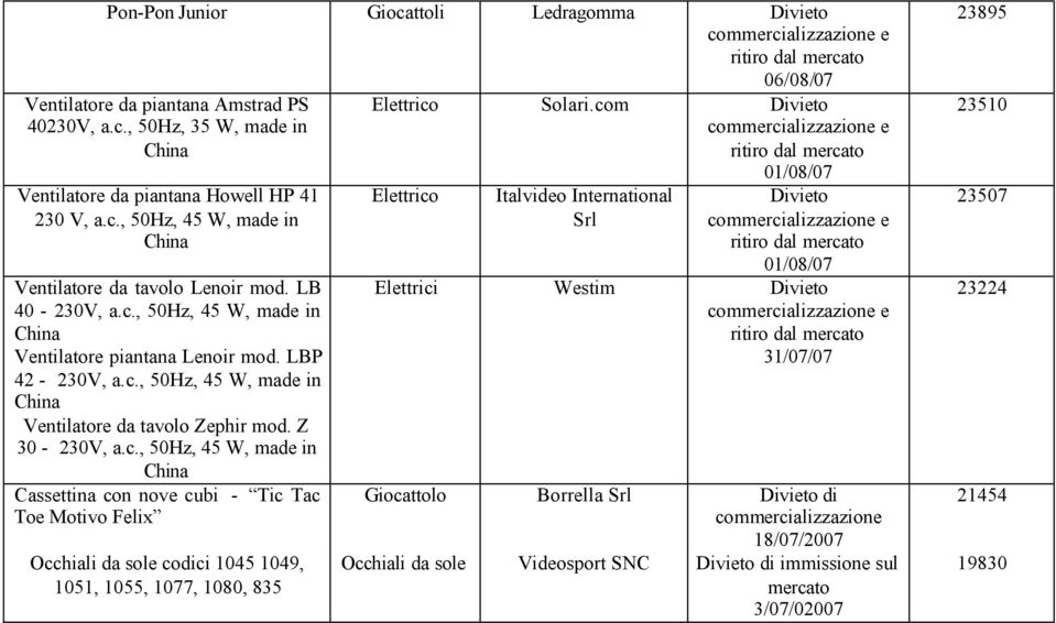 com Divieto 01/08/07 Elettrico Italvideo International Srl Divieto 01/08/07 Elettrici Westim Divieto 31/07/07 Giocattolo Borrella Srl Divieto di commercializzazione 18/07/2007 Occhiali da sole