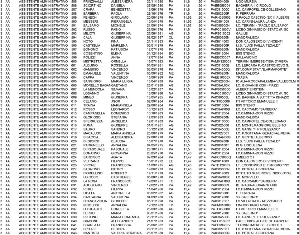 FERRARA 0 3 AA ASSISTENTE AMMINISTRATIVO 589 FENECH GIROLAMO 20/06/1979 PA 11,53 2014 PARH050006 F.