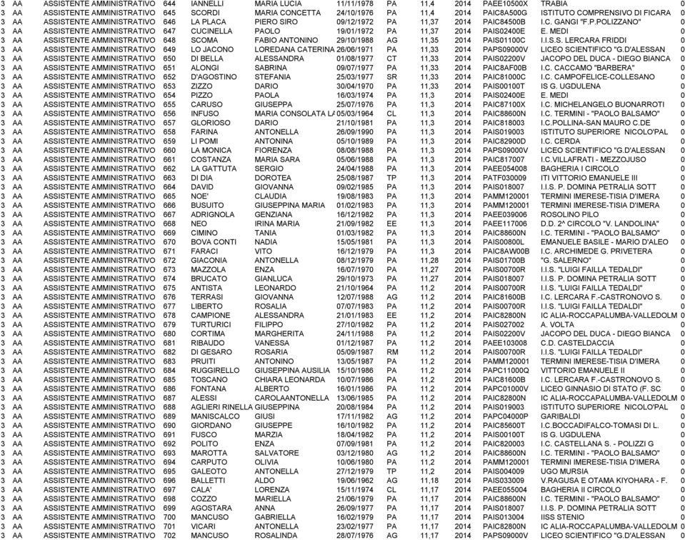 MEDI 0 3 AA ASSISTENTE AMMINISTRATIVO 648 SCOMA FABIO ANTONINO 29/10/1988 AG 11,35 2014 PAIS01100C I.I.S.S. LERCARA FRIDDI 0 3 AA ASSISTENTE AMMINISTRATIVO 649 LO JACONO LOREDANA CATERINA 26/06/1971 PA 11,33 2014 PAPS09000V LICEO SCIENTIFICO "G.