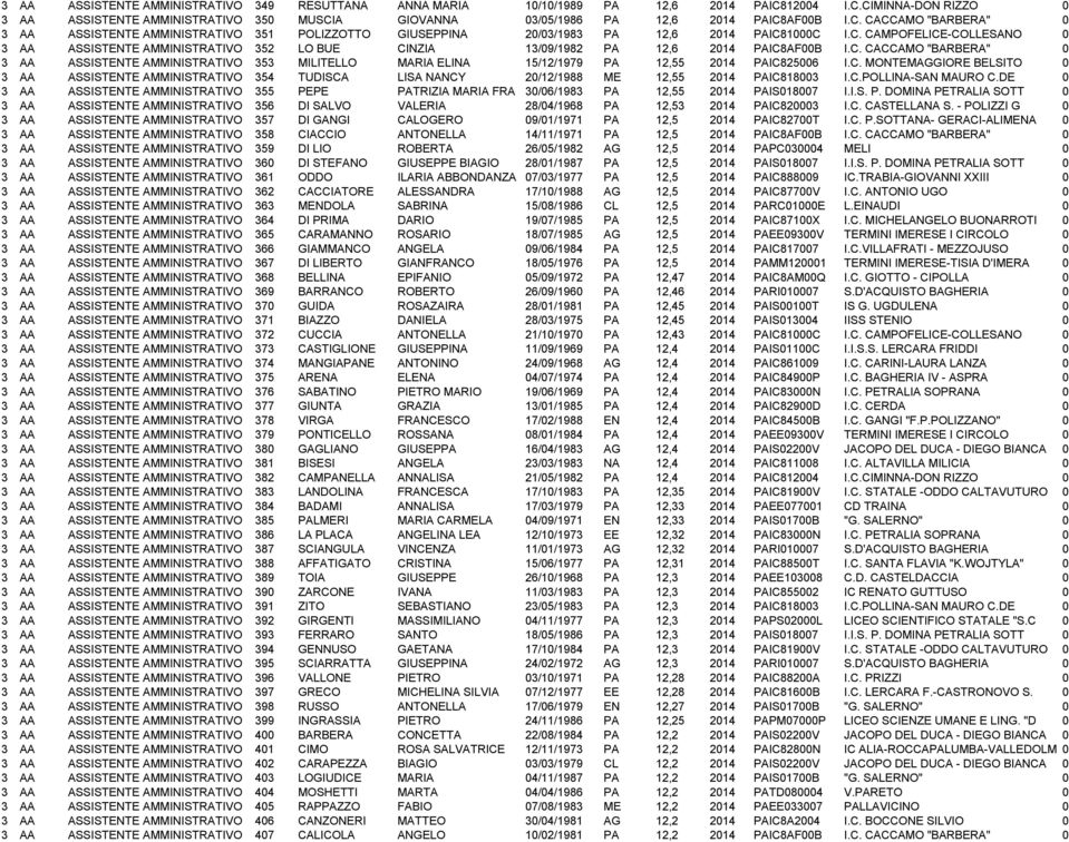 C. CACCAMO "BARBERA" 0 3 AA ASSISTENTE AMMINISTRATIVO 353 MILITELLO MARIA ELINA 15/12/1979 PA 12,55 2014 PAIC825006 I.C. MONTEMAGGIORE BELSITO 0 3 AA ASSISTENTE AMMINISTRATIVO 354 TUDISCA LISA NANCY 20/12/1988 ME 12,55 2014 PAIC818003 I.