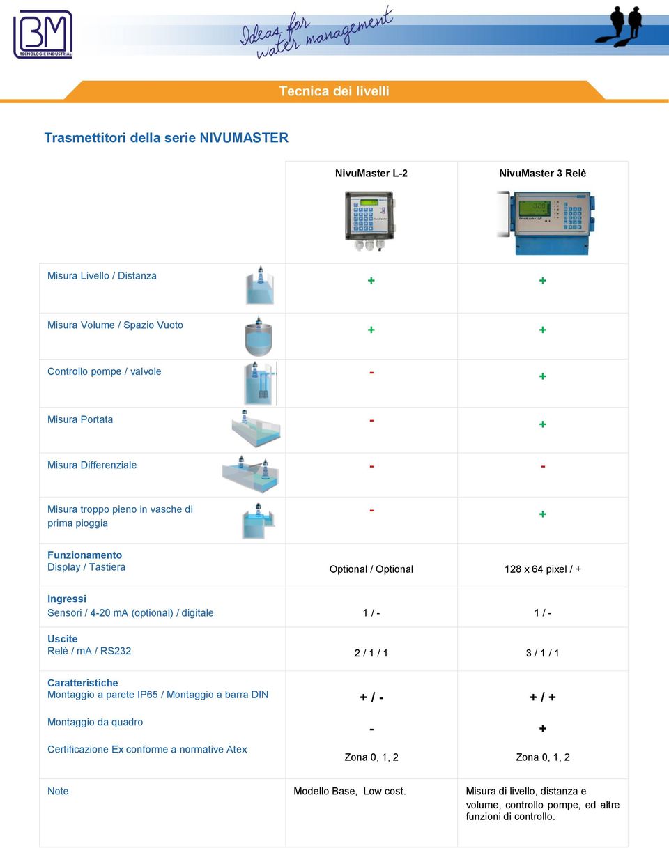 4-20 ma (optional) / digitale 1 / - 1 / - Uscite Relè / ma / RS232 2 / 1 / 1 3 / 1 / 1 Caratteristiche Montaggio a parete IP65 / Montaggio a barra DIN Montaggio da quadro Certificazione