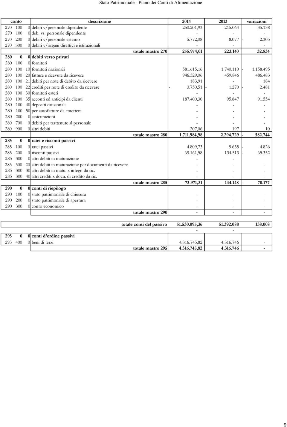 834 280 0 0 debiti verso privati 280 100 0 fornitori 280 100 10 fornitori nazionali 581.615,16 1.740.110-1.158.495 280 100 20 fatture e ricevute da ricevere 946.329,06 459.846 486.