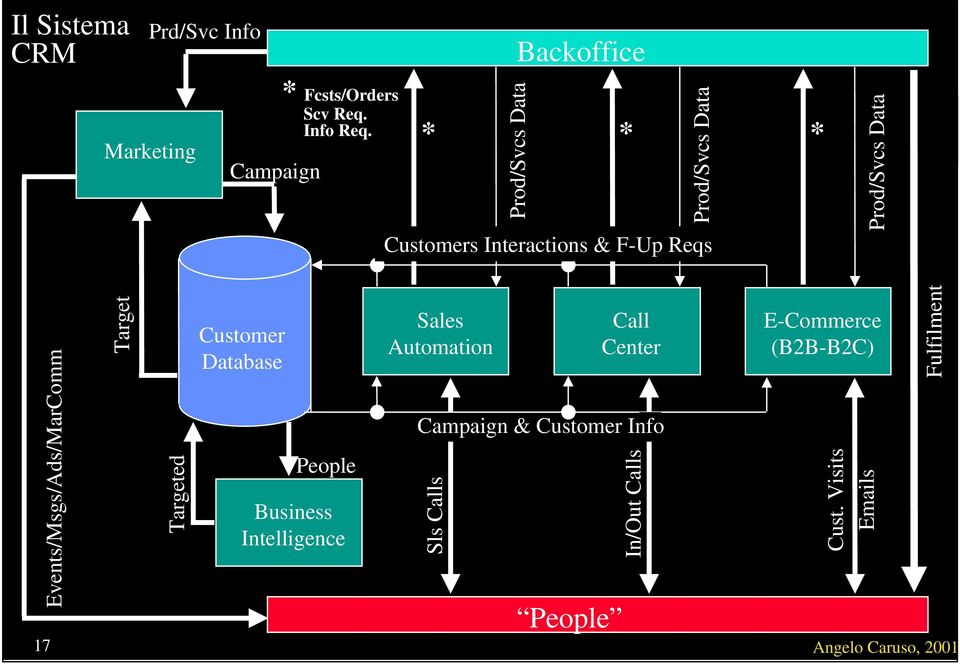 Events/Msgs/Ads/MarComm Target Targeted Customer Database People Business Intelligence Sales Automation