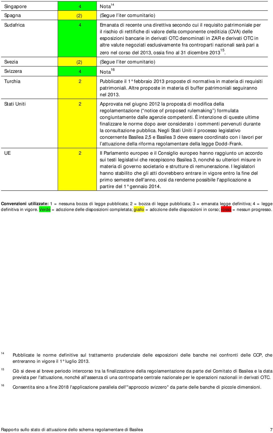 ossia fino al 31 dicembre 2013 15. Svezia (2) (Segue l iter comunitario) Svizzera 4 Nota 16 Turchia 2 Pubblicate il 1 febbraio 2013 proposte di normativa in materia di requisiti patrimoniali.