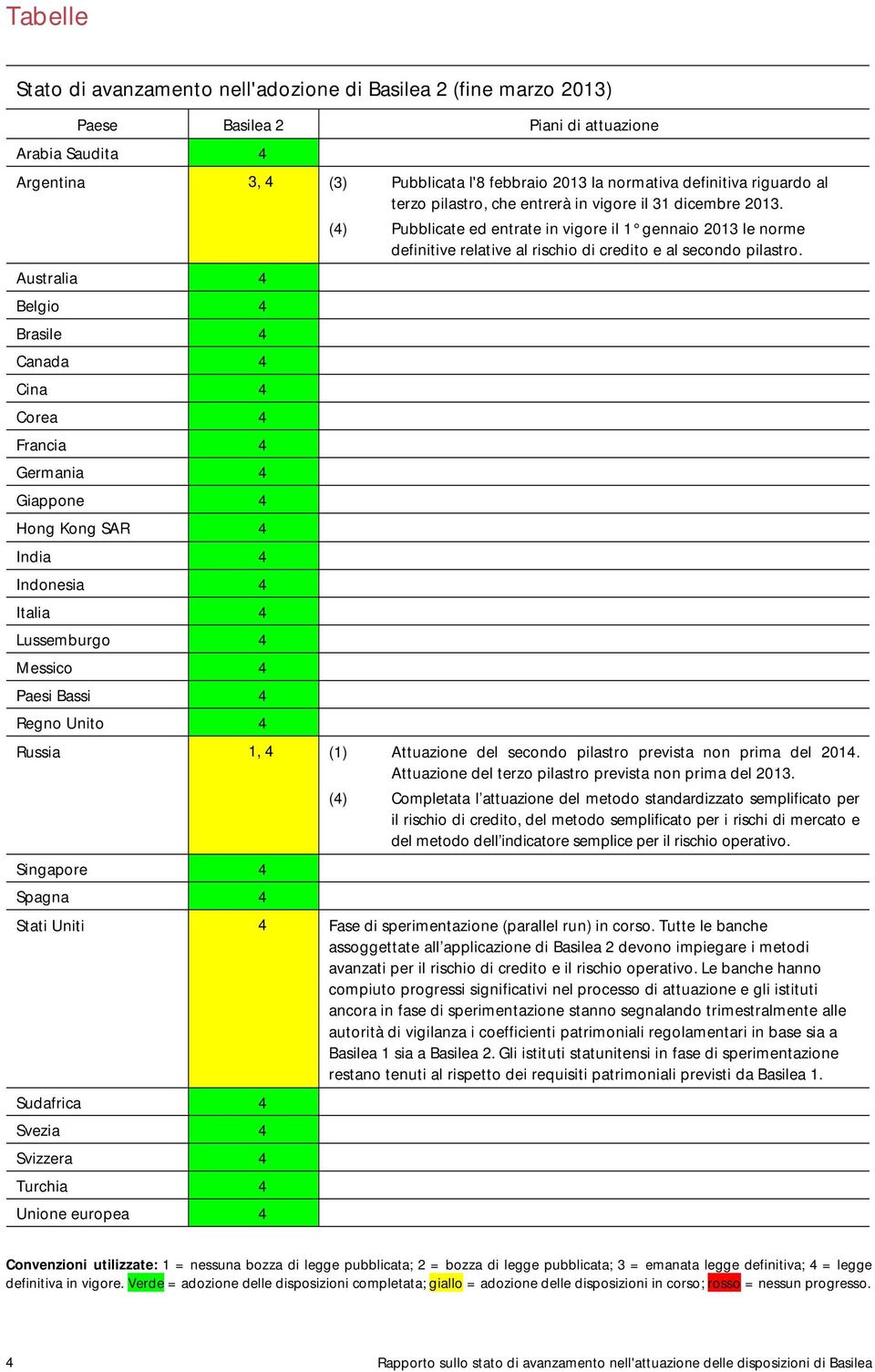 Australia 4 Belgio 4 Brasile 4 Canada 4 Cina 4 Corea 4 Francia 4 Germania 4 Giappone 4 Hong Kong SAR 4 India 4 Indonesia 4 Italia 4 Lussemburgo 4 Messico 4 Paesi Bassi 4 Regno Unito 4 Russia 1, 4 (1)