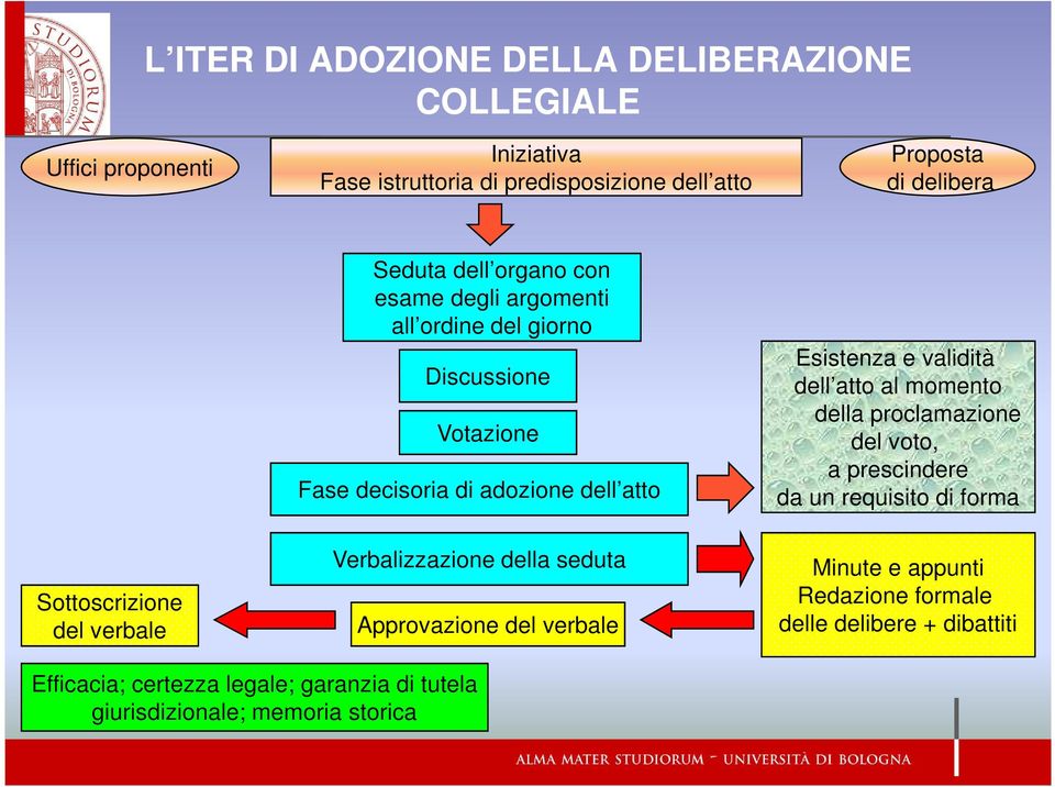 atto al momento della proclamazione del voto, a prescindere da un requisito di forma Sottoscrizione del verbale Verbalizzazione della seduta