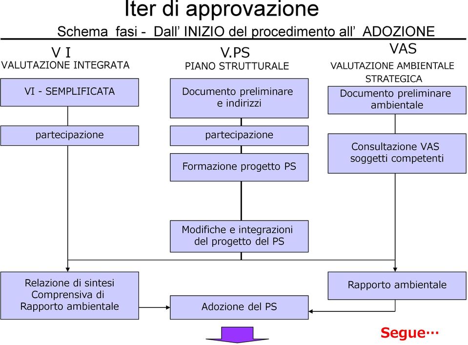 AMBIENTALE STRATEGICA Documento preliminare ambientale partecipazione partecipazione Formazione progetto PS