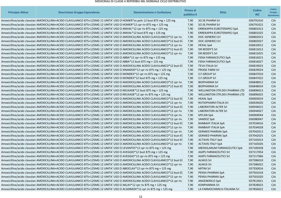 PHARM Srl 036791022 CJA Amoxicillina/acido clavulaniamoxicillina+acido CLAVULANICO 875+125MG 12 UNITA' USO O ANIVAL*12 cpr riv 875 mg + 125 mg 7,90 ERREKAPPA EUROTERAPICI SpA 036801013 CJA