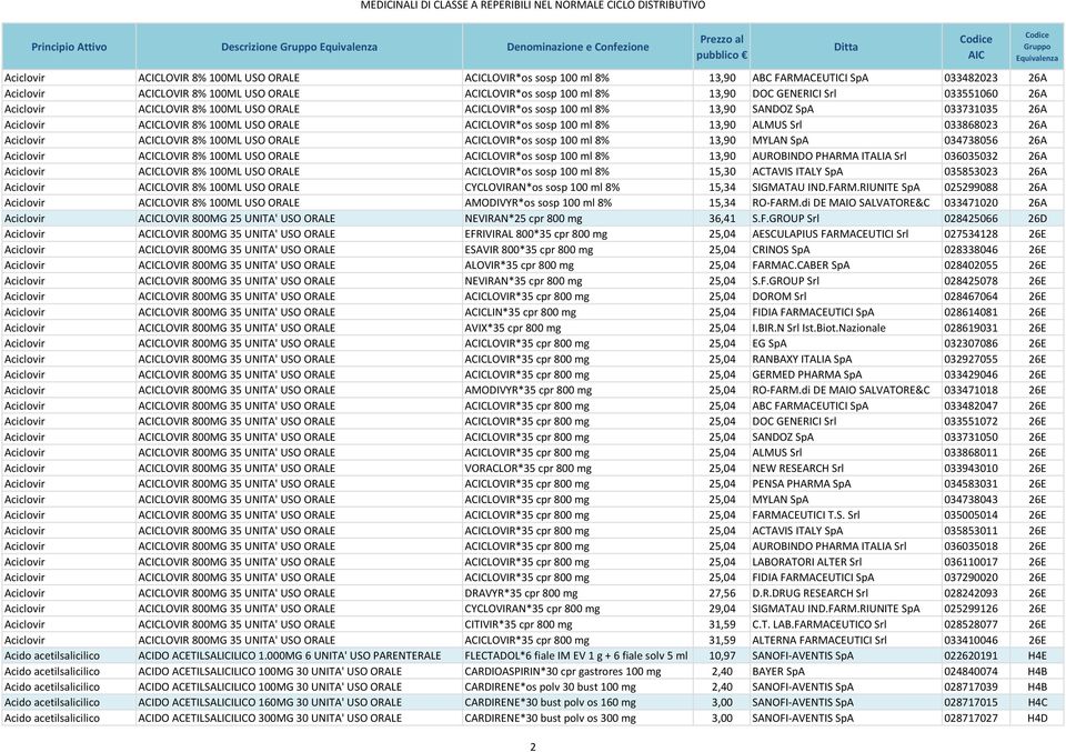 USO ORALE ACICLOVIR*os sosp 100 ml 8% 13,90 ALMUS Srl 033868023 26A Aciclovir ACICLOVIR 8% 100ML USO ORALE ACICLOVIR*os sosp 100 ml 8% 13,90 MYLAN SpA 034738056 26A Aciclovir ACICLOVIR 8% 100ML USO