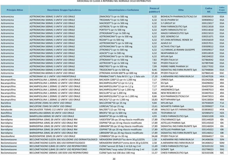 GROUP Srl 039123017 EGA Azitromicina AZITROMICINA 500MG 3 UNITA' USO ORALE AZITREDIL*3 cpr riv 500 mg 6,32 PIAM FARMACEUTICI SpA 039213018 EGA Azitromicina AZITROMICINA 500MG 3 UNITA' USO ORALE