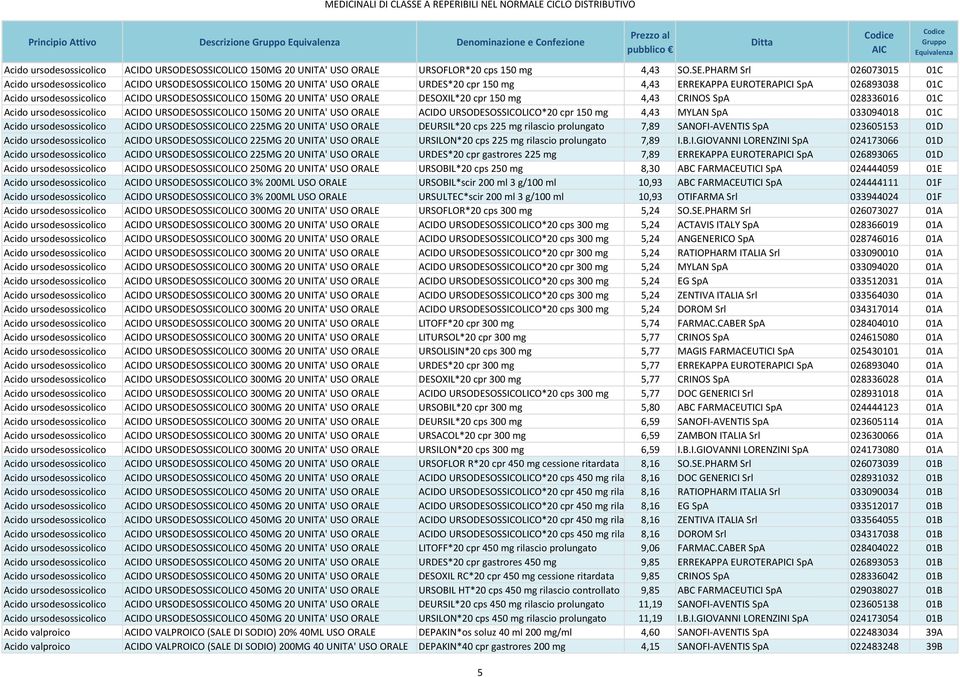 URSODESOSSICOLICO 150MG 20 UNITA' USO ORALE DESOXIL*20 cpr 150 mg 4,43 CRINOS SpA 028336016 01C Acido ursodesossicolico ACIDO URSODESOSSICOLICO 150MG 20 UNITA' USO ORALE ACIDO URSODESOSSICOLICO*20